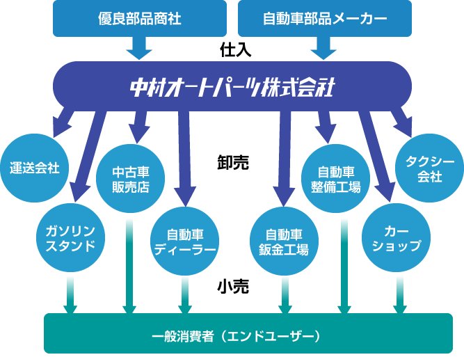 主な業務内容